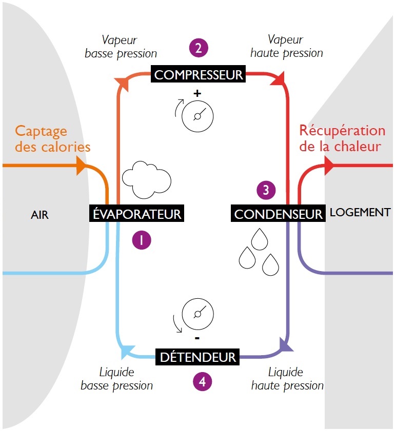 Fonctionnement pac