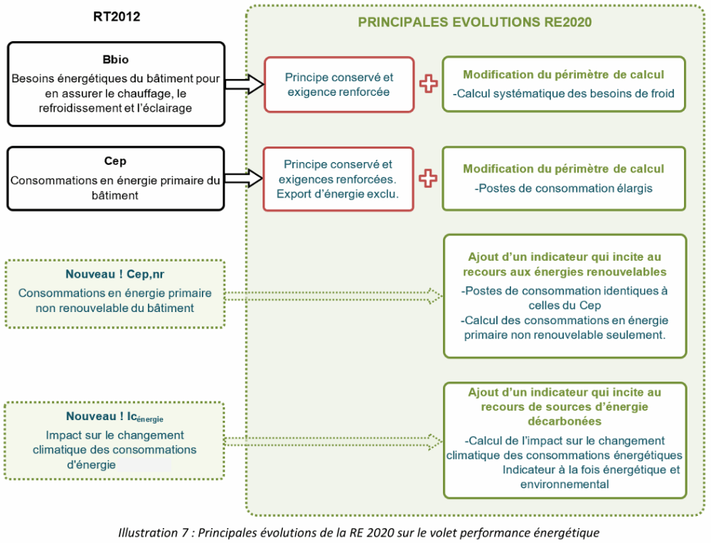 Principales évolutions de la RE2020 Principales évolutions de la RE2020