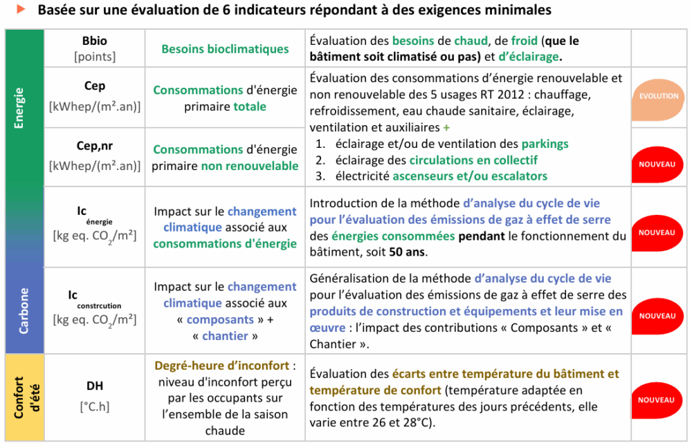 RE2020 - 6 indicateurs RE2020 - 6 indicateurs exigences minimales